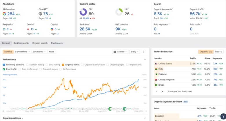 Ahrefs Overview