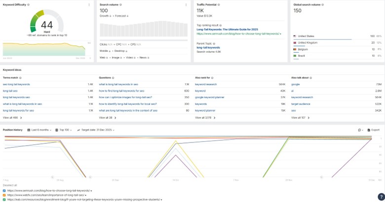 Ahrefs Traffic Potential