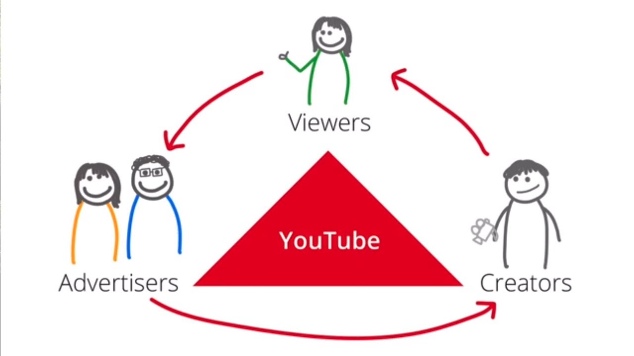 The YouTube Ecosystem: Viewers, Creators, and Advertisers