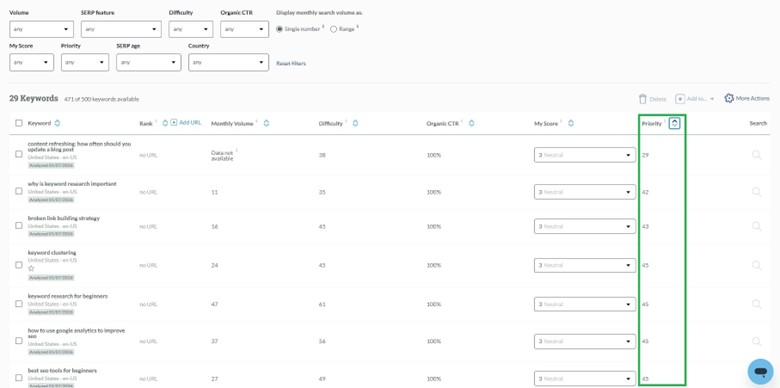 Moz Priority Score
