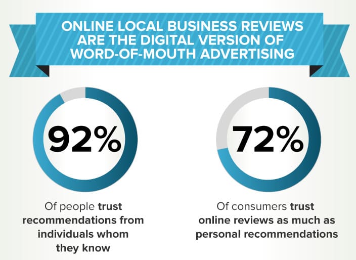 Online reviews are digital word-of-mouth