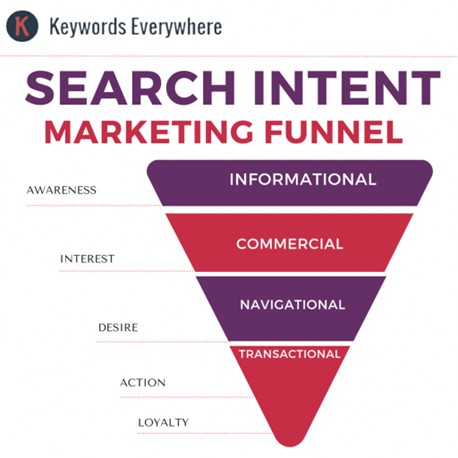 Types of Search Intent and the Marketing Funnel