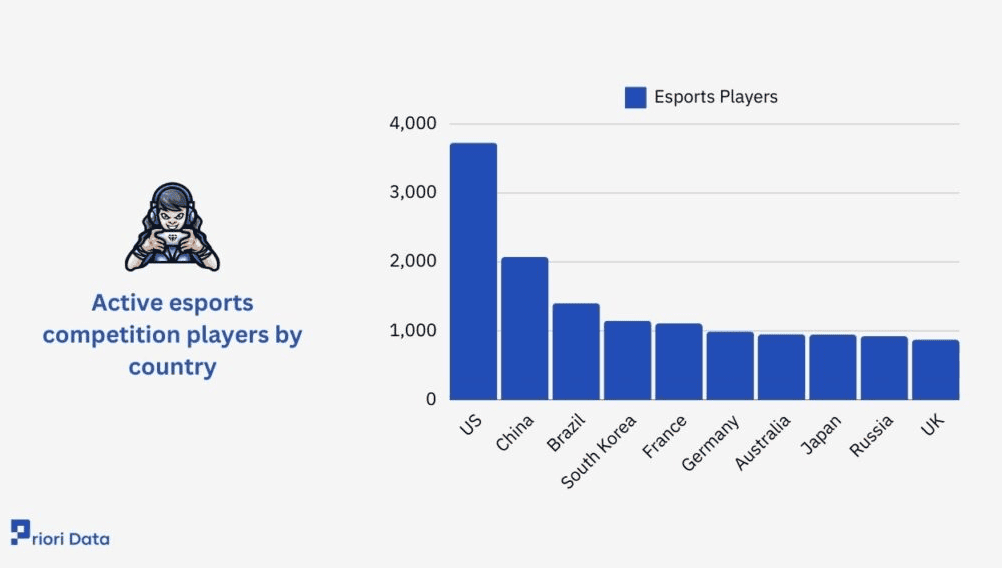 Active esports players by country