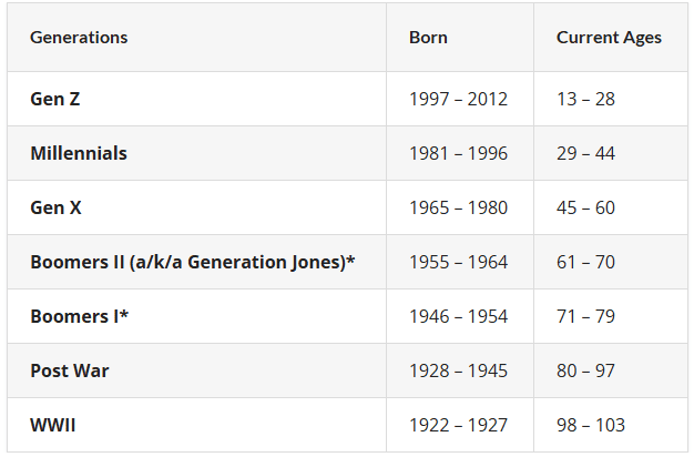 Age range by generations