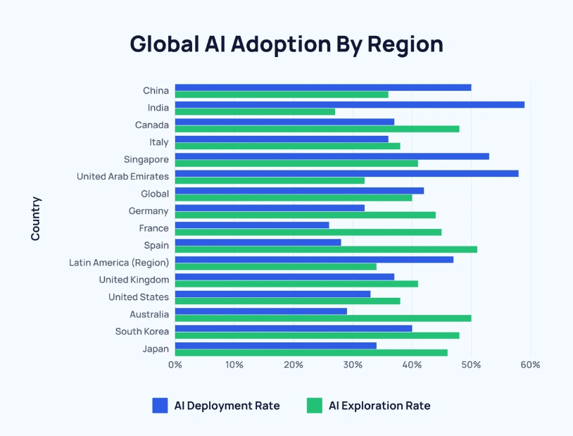 AI adoption rate by region
