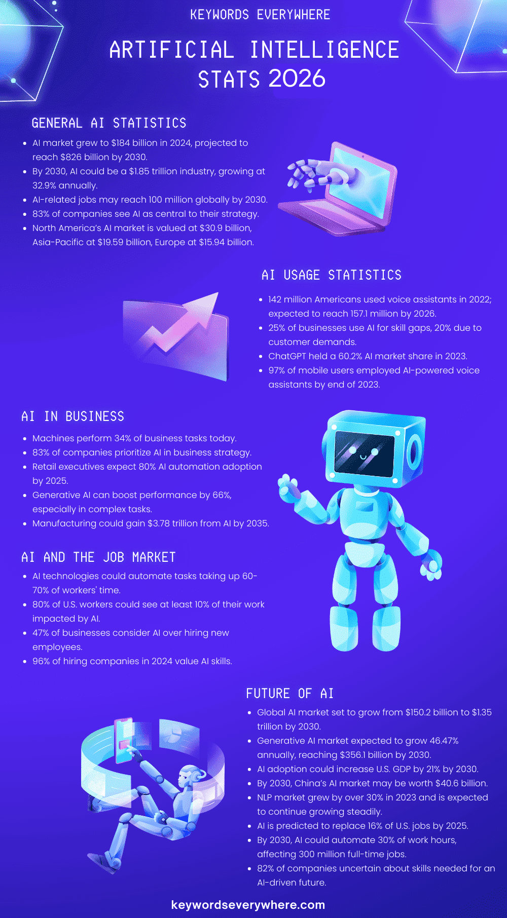 Artificial Intelligence Stats