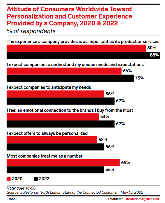 Attitude of consumers toward personalization provided by a company