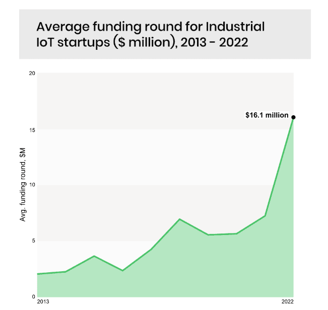 Average funding round for Industrial IoT startups