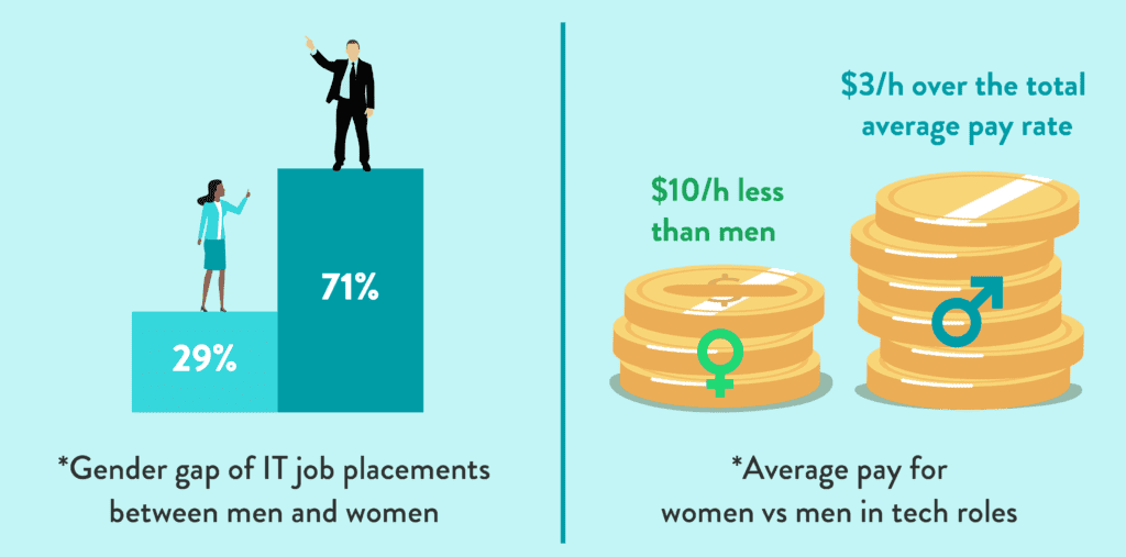 Average pay for women vs men in tech roles