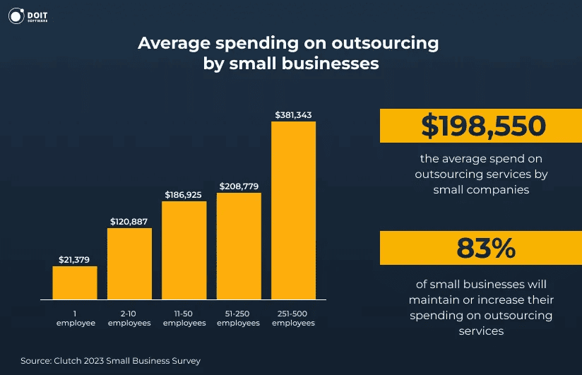 Average spending on outsourcing by small businesses
