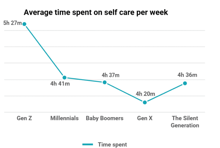 Average time spent on self care per week by different generations