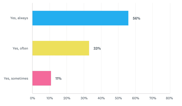 B2B buyers check reviews before purchasing