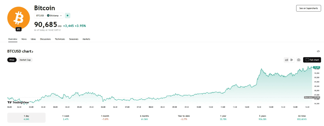 Bitcoin surpassed 90,000 all-time high