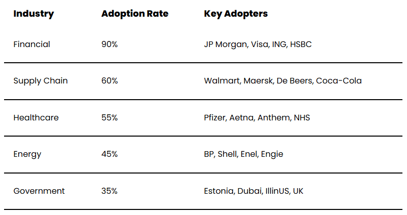 Blockchain adoption rates by industry