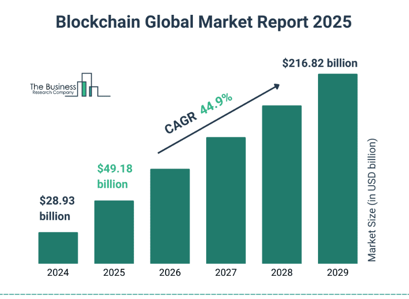Blockchain global market size 2025
