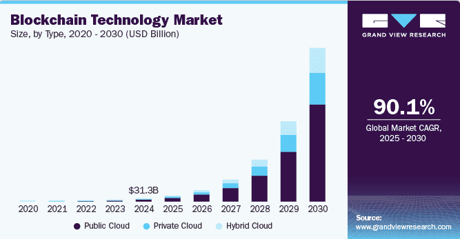 Blockchain technology market 2020-2030