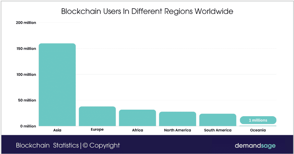 Blockchain users in different regions worldwide