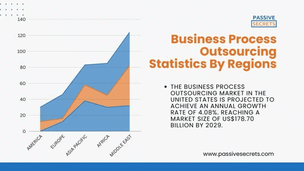 Business Process Outsourcing by Regions