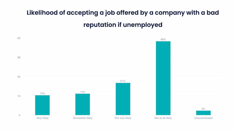 Chances of accepting job offer by a company with bad reputation