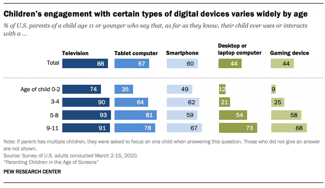 Children's engagement with digital devices, by age