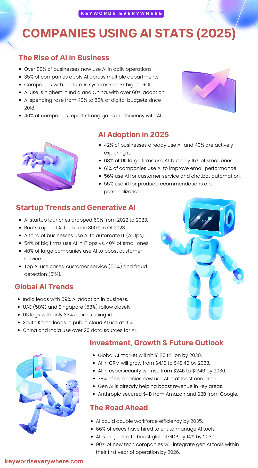 Companies Using AI Stats 2025