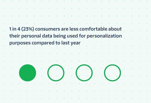 Consumers are increasingly aware of how their data is being used