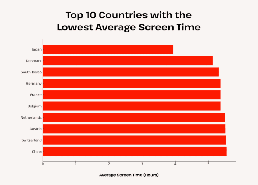 Countries with the lowest average screen time