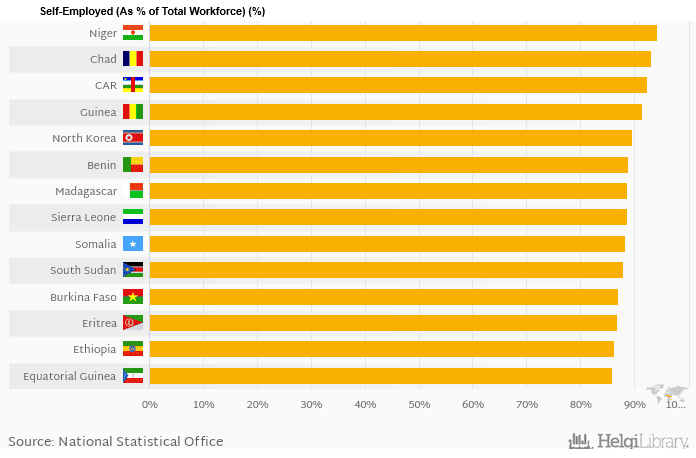 Countries with the most self-employed workers