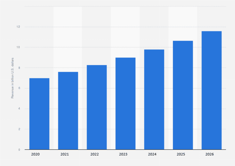 Customer experience and personalization software industry revenue (2020-2026)