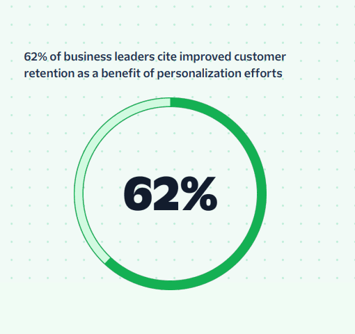 Customer retention is a benefit of personalization