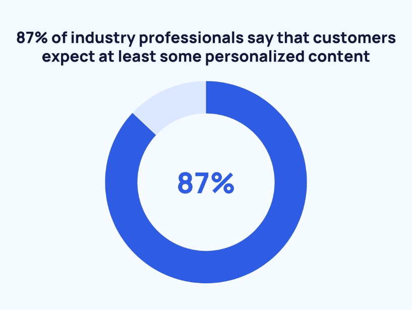 Customers expect personalized content