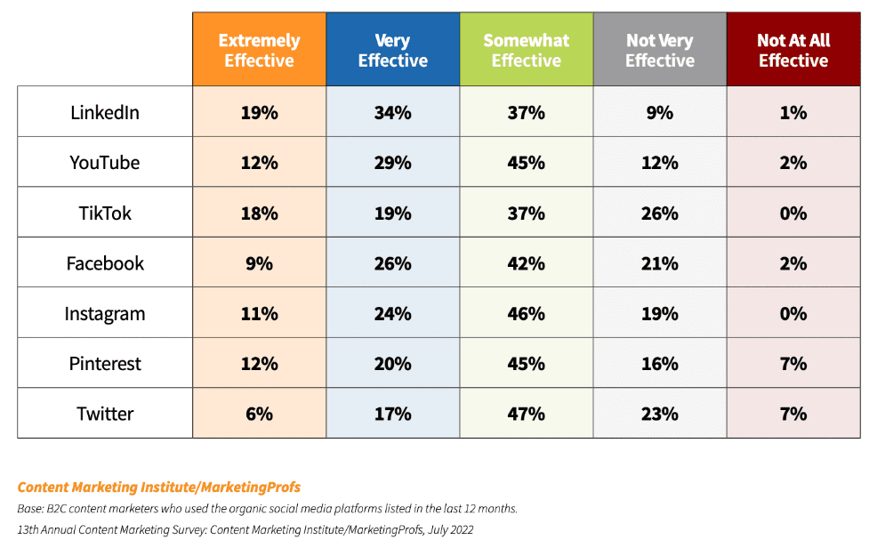 Effectiveness percentages across various content marketing platforms