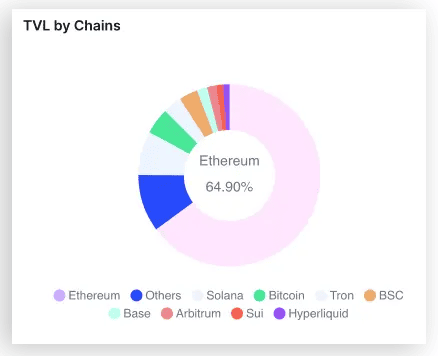 Ethereum dominates the decentralized finance (DeFi) sector