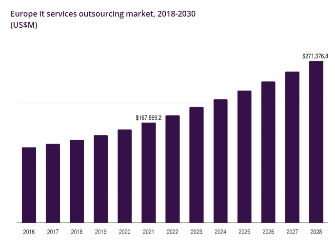 Europe IT services outsourcing market growth