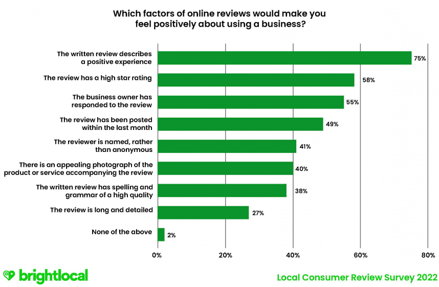 Factors of reviews that matter most to consumers