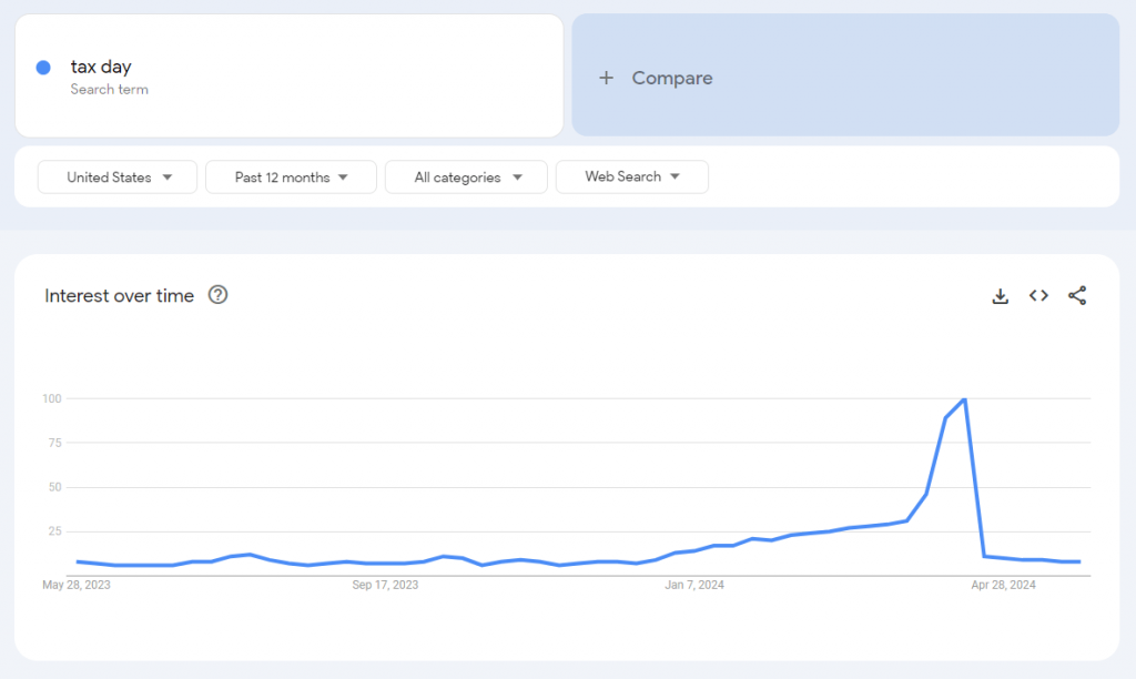Finding seasonal keywords with Google Trends