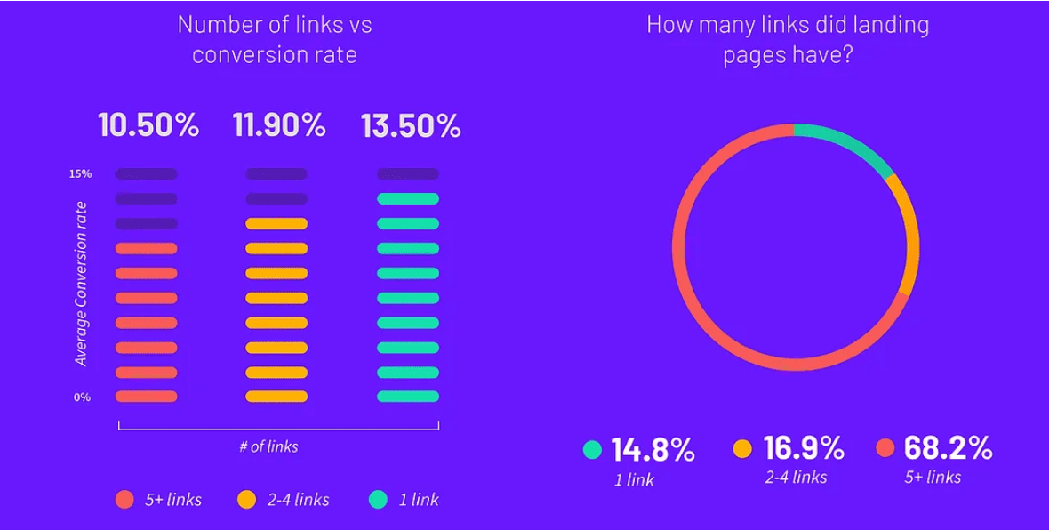 Focusing on a single main CTA (link) boosts landing page conversions