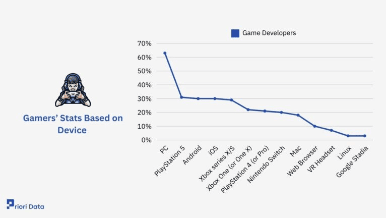 Gamers stats by device