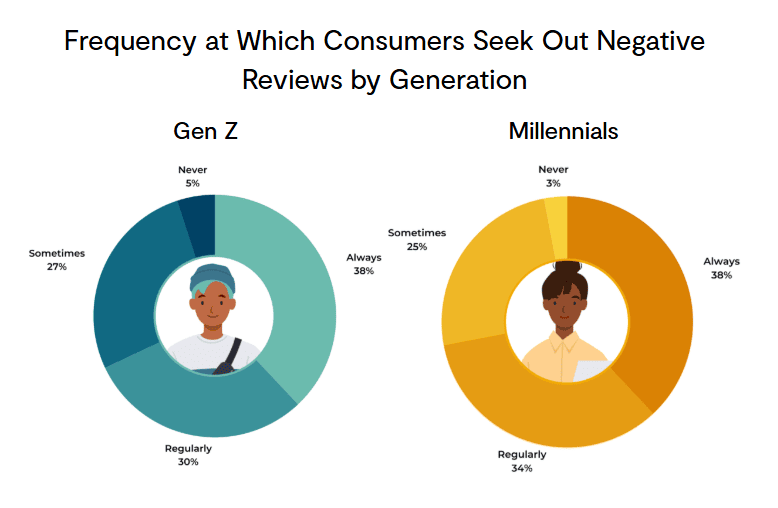 Gen Z and Millennials seek out negative reviews more than any other generation
