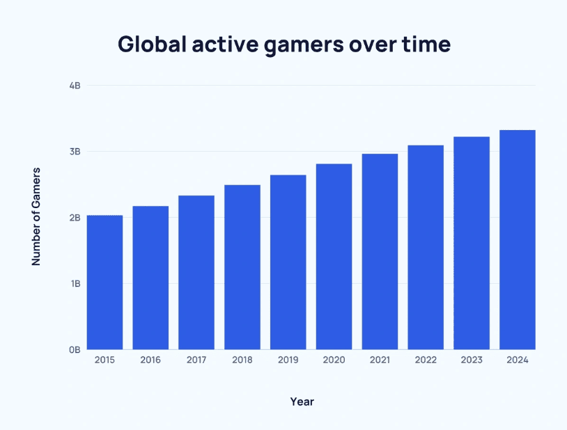Global active gamers over time