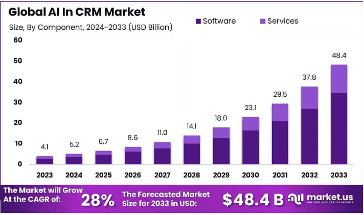 Global AI in CRM market