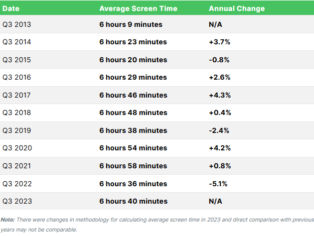 Global average screen time