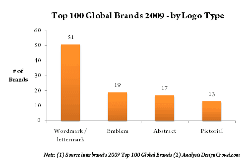 Global brands keep logos simple