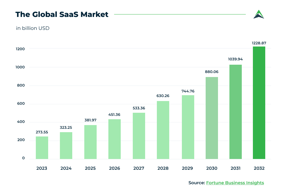 Global SaaS Market