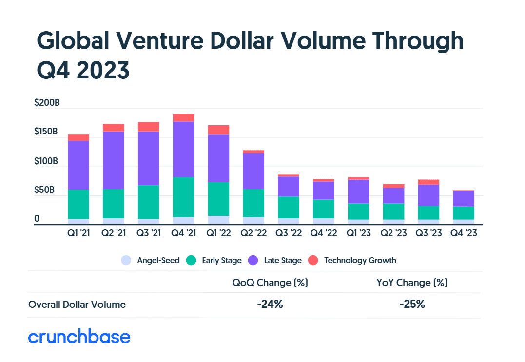 Global venture dollar volume (2023)