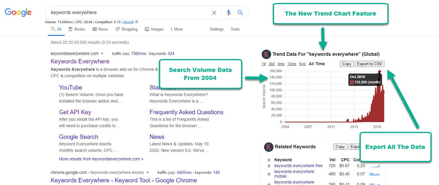 The Keywords Everywhere trend chart showing historical search volume on Google