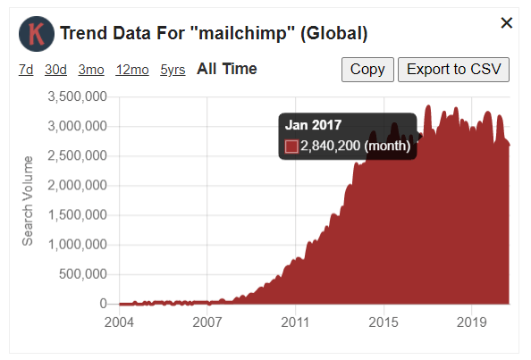 The Keywords Everywhere trend chart on a Google search