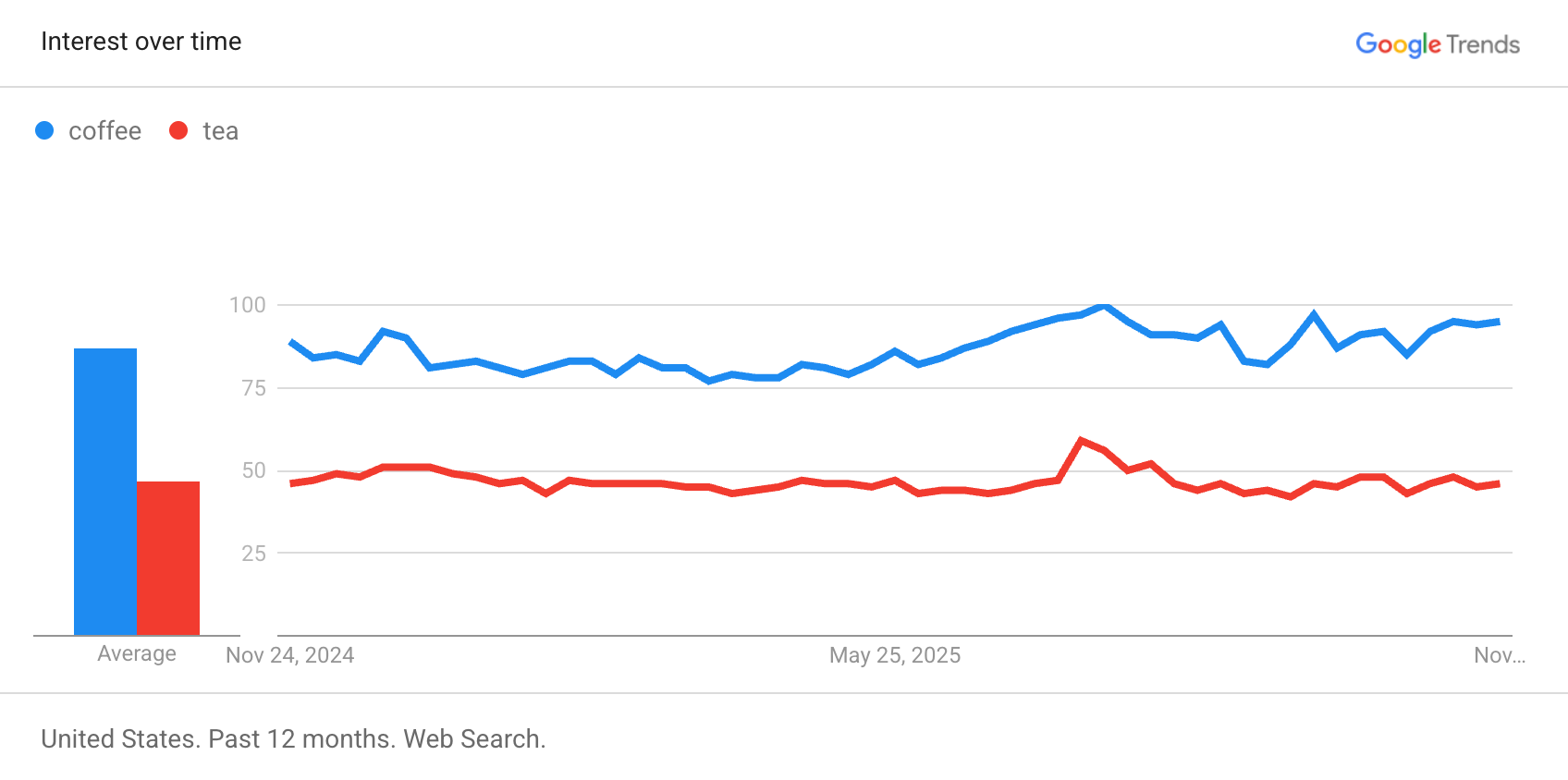 Google Trends comparing relative popularity of coffee versus tea over twelve months