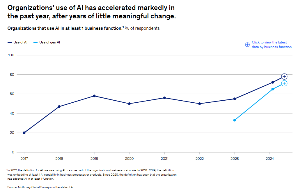 Graph indicating an increase in the use of AI