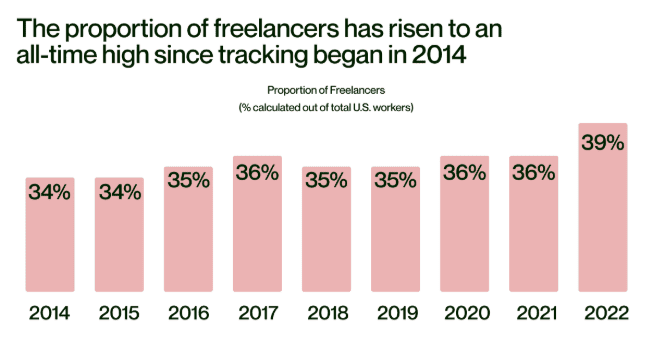 Growth of freelancers in the U.S.